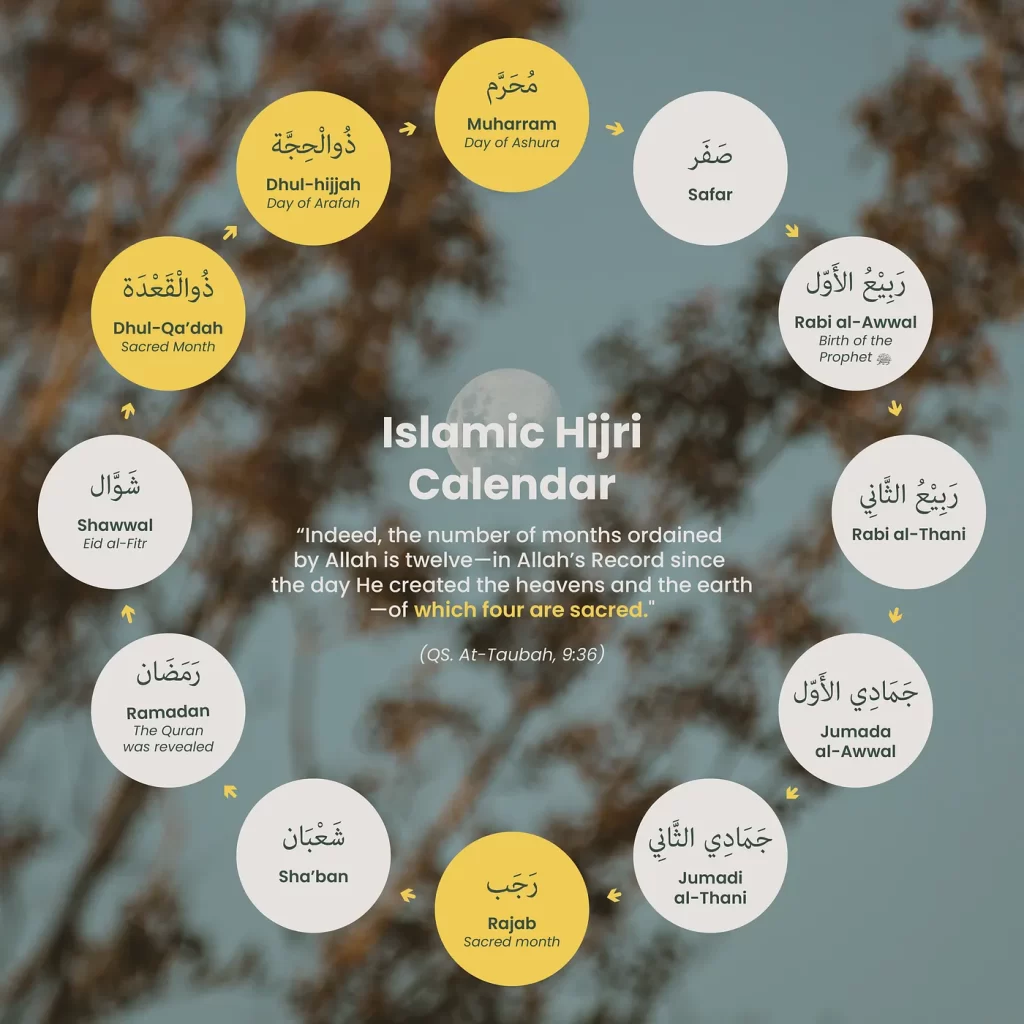 Tanpa konsistensi pada titik "0" Kalender Hijriah Global Tunggal di antara negara-negara dan umat Islam sedunia tampaknya perbedaan hari dan tanggal Hijriah akan terus terjadi.