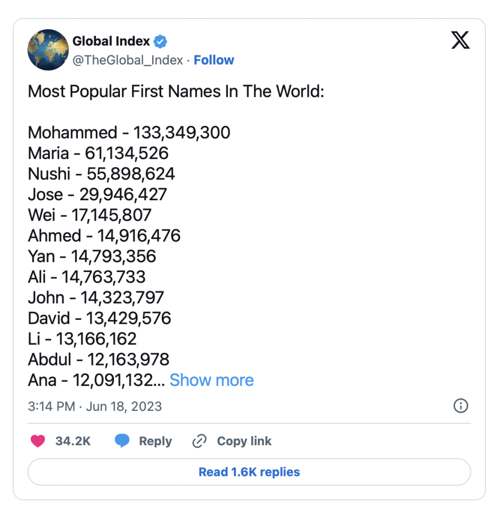 Muhammad menjadi nama yang populer di dunia menurut survei Global Index. Sementara nama Ahmad berada di urutan keenam. Kedua nama itu merujuk pada nama Nabi Muhammad.