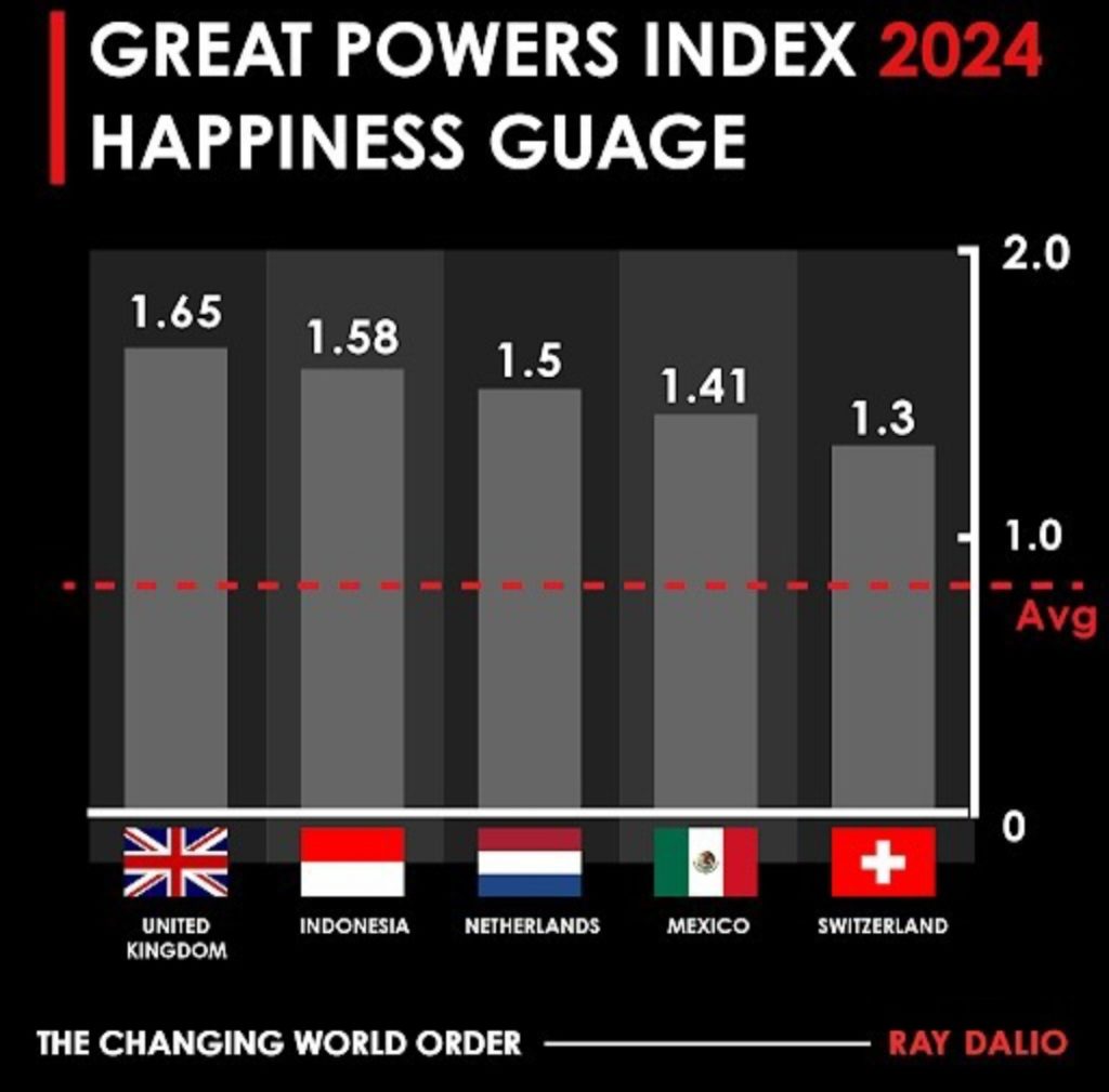 Indonesia menjadi negara urutan kedua paling bahagia di dunia berdasarkan laporan Great Powers Index: 2024 yang dibuat oleh Ray Dalio, sang pendiri Bridgewater Associates.