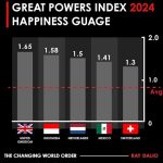 Indonesia menjadi negara urutan kedua paling bahagia di dunia berdasarkan laporan Great Powers Index: 2024 yang dibuat oleh Ray Dalio, sang pendiri Bridgewater Associates.