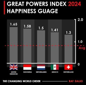 Survei Terbaru: Indonesia Peringkat Kedua Negara Paling Bahagia di Dunia